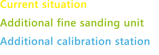 Current situation Additional fine sanding unit Additional calibration station